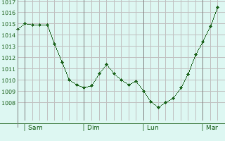 Graphe de la pression atmosphrique prvue pour Tessenderlo