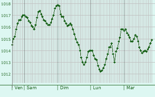 Graphe de la pression atmosphrique prvue pour Aulan