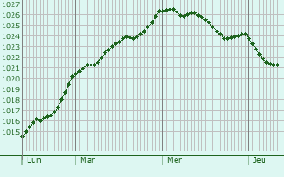 Graphe de la pression atmosphrique prvue pour Ermua