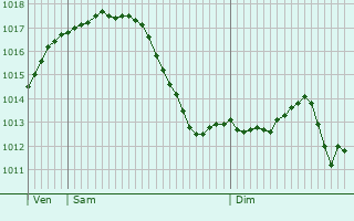 Graphe de la pression atmosphrique prvue pour Regenstauf