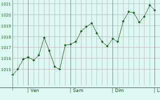 Graphe de la pression atmosphrique prvue pour Ville Platte