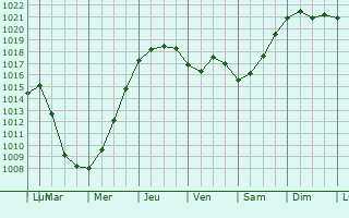 Graphe de la pression atmosphrique prvue pour Volgorechensk