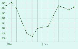 Graphe de la pression atmosphrique prvue pour Livers-Cazelles