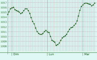 Graphe de la pression atmosphrique prvue pour Martorell