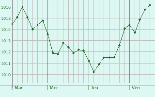Graphe de la pression atmosphrique prvue pour Naxxar