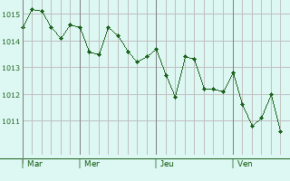 Graphe de la pression atmosphrique prvue pour Kaisarian