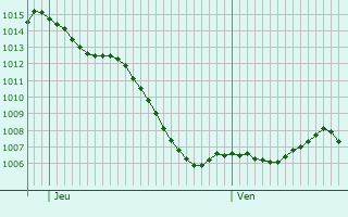 Graphe de la pression atmosphrique prvue pour Chambria