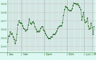 Graphe de la pression atmosphrique prvue pour Cittanova