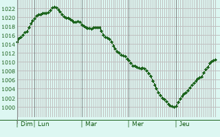 Graphe de la pression atmosphrique prvue pour Heddesheim