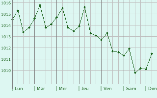 Graphe de la pression atmosphrique prvue pour Minas de Matahambre