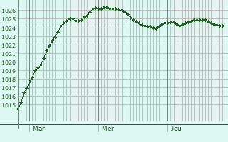 Graphe de la pression atmosphrique prvue pour Coatbridge