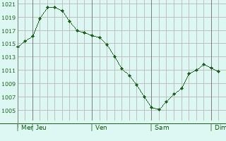 Graphe de la pression atmosphrique prvue pour Novokuz