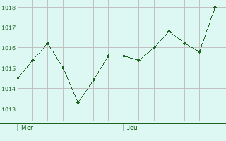 Graphe de la pression atmosphrique prvue pour Sault-Brnaz