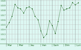 Graphe de la pression atmosphrique prvue pour Gudaut