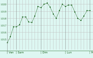 Graphe de la pression atmosphrique prvue pour Bileca