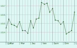 Graphe de la pression atmosphrique prvue pour Arrentela