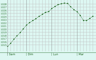 Graphe de la pression atmosphrique prvue pour Kemijrvi