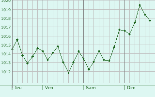 Graphe de la pression atmosphrique prvue pour Fort Dauphin