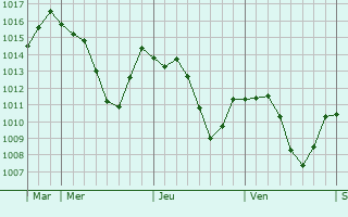 Graphe de la pression atmosphrique prvue pour Winterthur