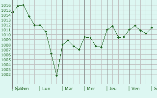 Graphe de la pression atmosphrique prvue pour Montceaux-l