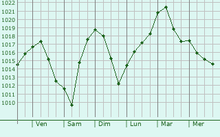 Graphe de la pression atmosphrique prvue pour Samatan