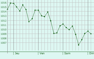 Graphe de la pression atmosphrique prvue pour Carazinho