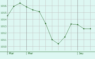 Graphe de la pression atmosphrique prvue pour Grnichen