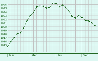 Graphe de la pression atmosphrique prvue pour Soucy