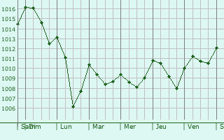 Graphe de la pression atmosphrique prvue pour Mongauzy