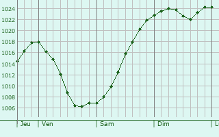 Graphe de la pression atmosphrique prvue pour Vlasim