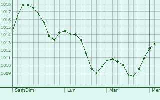 Graphe de la pression atmosphrique prvue pour Targu Neamt
