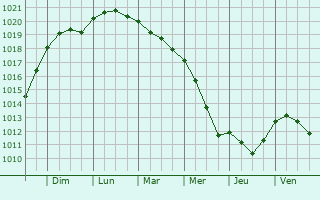 Graphe de la pression atmosphrique prvue pour Albertslund
