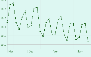 Graphe de la pression atmosphrique prvue pour Grand-Bourg