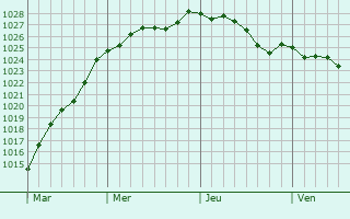 Graphe de la pression atmosphrique prvue pour Lopik