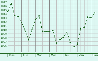 Graphe de la pression atmosphrique prvue pour Tangjiazhuang