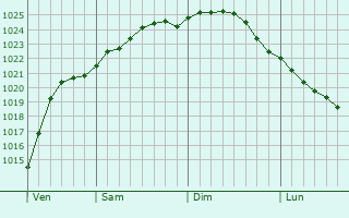 Graphe de la pression atmosphrique prvue pour Jomala