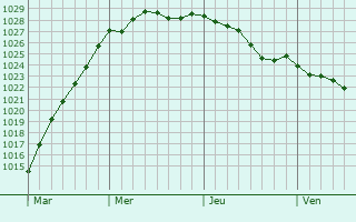 Graphe de la pression atmosphrique prvue pour Mentheville