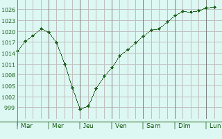 Graphe de la pression atmosphrique prvue pour Syanno