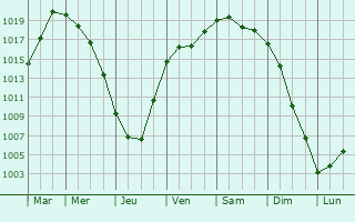 Graphe de la pression atmosphrique prvue pour Sarmanovo