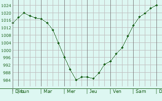 Graphe de la pression atmosphrique prvue pour Haverstraw