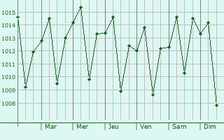 Graphe de la pression atmosphrique prvue pour Monte Carmelo