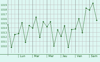 Graphe de la pression atmosphrique prvue pour Trs Rios