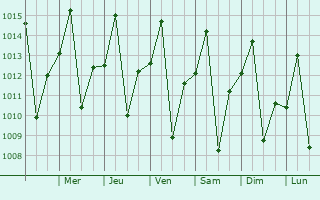 Graphe de la pression atmosphrique prvue pour Votuporanga