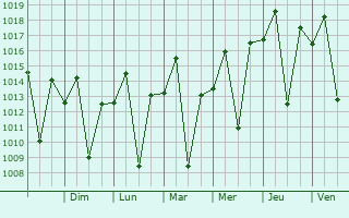 Graphe de la pression atmosphrique prvue pour Iau