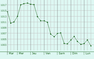 Graphe de la pression atmosphrique prvue pour Qiancheng