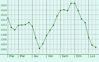 Graphe de la pression atmosphrique prvue pour Bakal