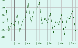 Graphe de la pression atmosphrique prvue pour Yayas de Viajama