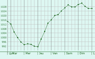 Graphe de la pression atmosphrique prvue pour South Park Township