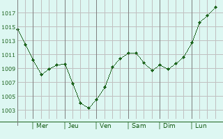 Graphe de la pression atmosphrique prvue pour Bloemendaal