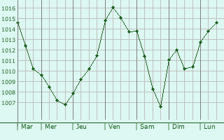 Graphe de la pression atmosphrique prvue pour Boussy-Saint-Antoine